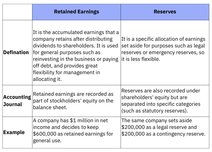 Retained Earnings Vs. Reserves